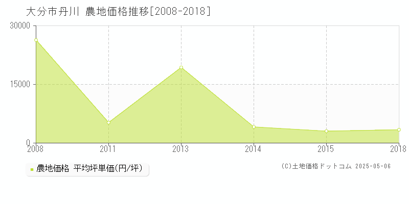 丹川(大分市)の農地価格推移グラフ(坪単価)[2008-2018年]