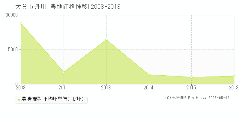 大分市丹川の農地価格推移グラフ 