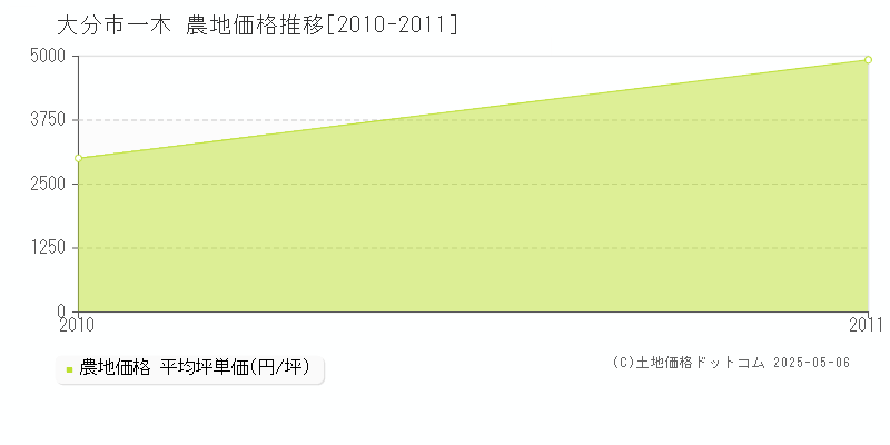 一木(大分市)の農地価格推移グラフ(坪単価)[2010-2011年]