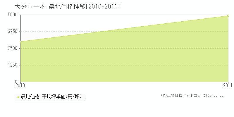 大分市一木の農地価格推移グラフ 