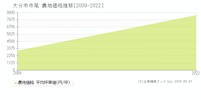 市尾(大分市)の農地価格推移グラフ(坪単価)[2009-2022年]