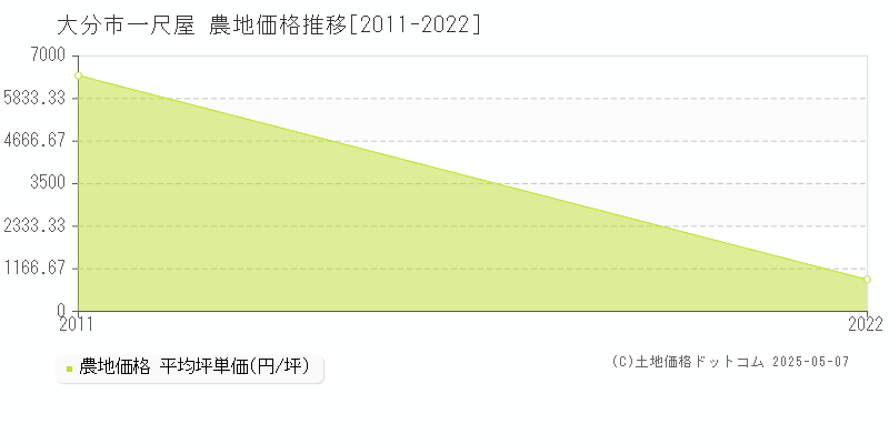 大分市一尺屋の農地価格推移グラフ 
