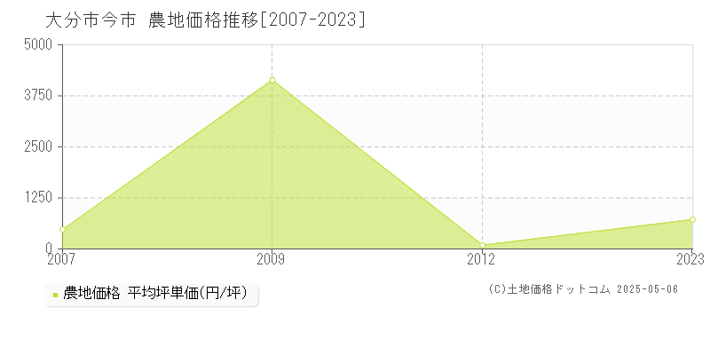 今市(大分市)の農地価格推移グラフ(坪単価)[2007-2023年]