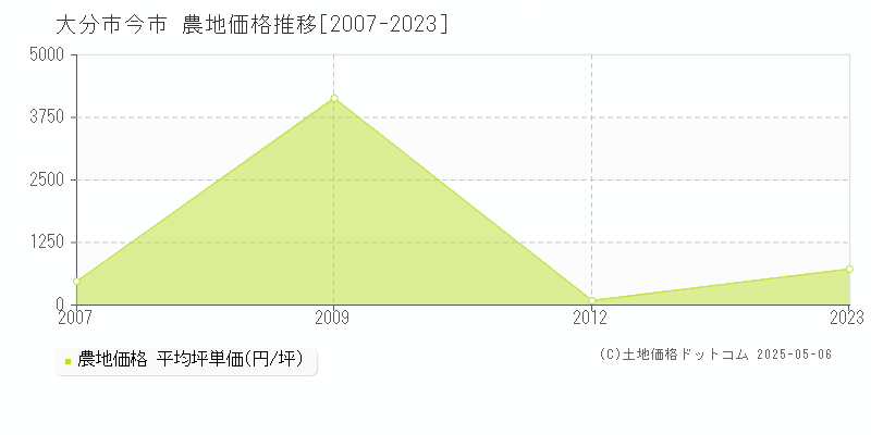 大分市今市の農地価格推移グラフ 