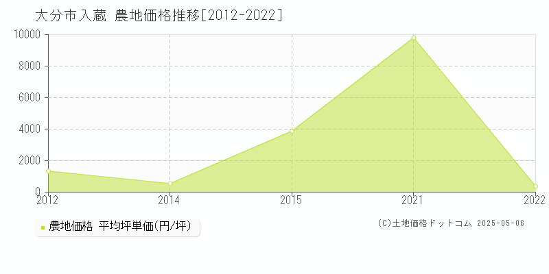 入蔵(大分市)の農地価格推移グラフ(坪単価)[2012-2022年]