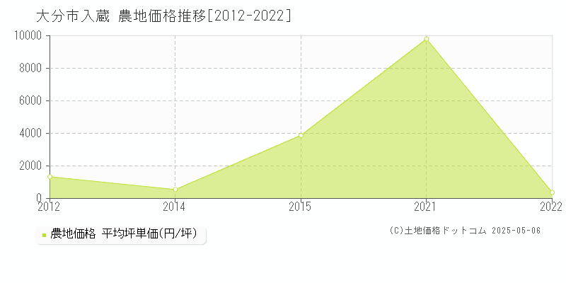 大分市入蔵の農地価格推移グラフ 