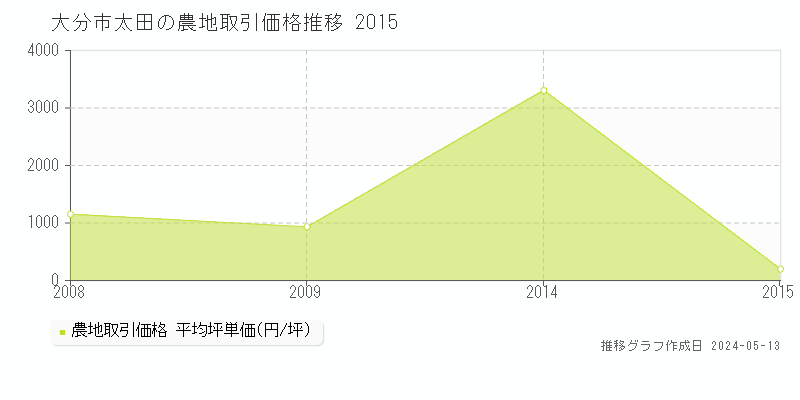 大分市太田の農地価格推移グラフ 