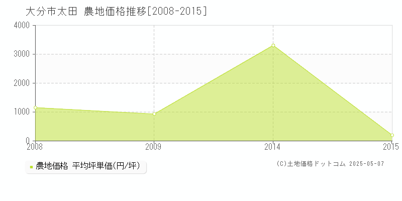 太田(大分市)の農地価格推移グラフ(坪単価)[2008-2015年]