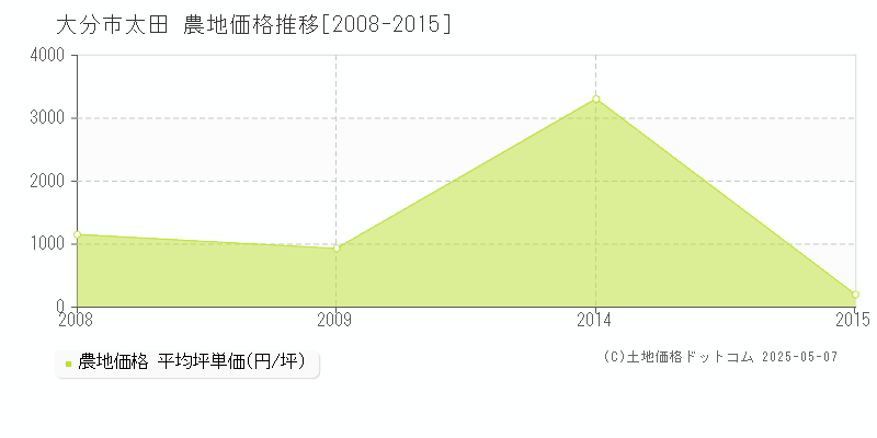 大分市太田の農地価格推移グラフ 