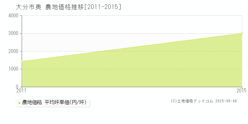 奥(大分市)の農地価格推移グラフ(坪単価)[2011-2015年]