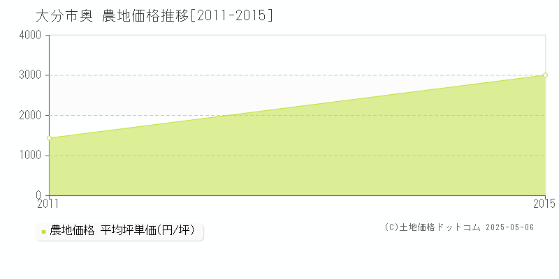 大分市奥の農地価格推移グラフ 