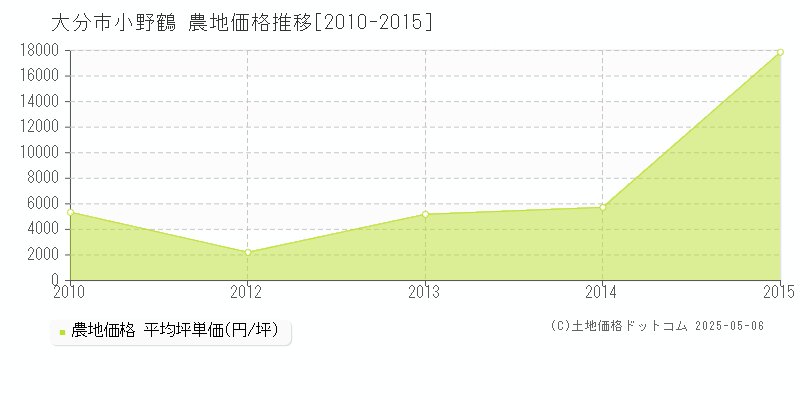 小野鶴(大分市)の農地価格推移グラフ(坪単価)[2010-2015年]