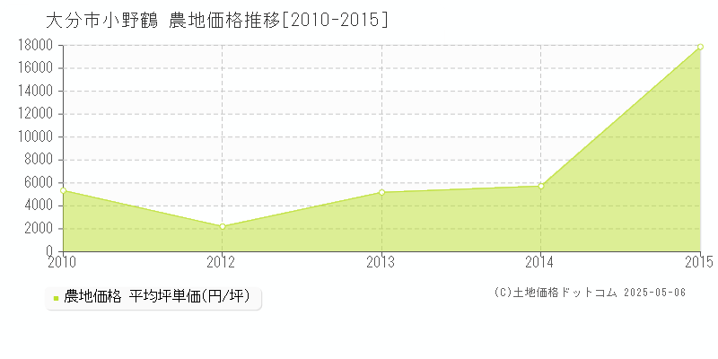 大分市小野鶴の農地価格推移グラフ 
