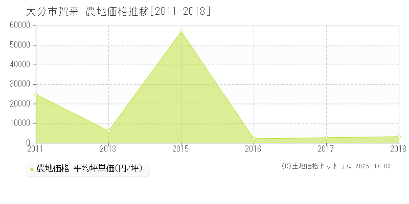 賀来(大分市)の農地価格推移グラフ(坪単価)[2011-2018年]