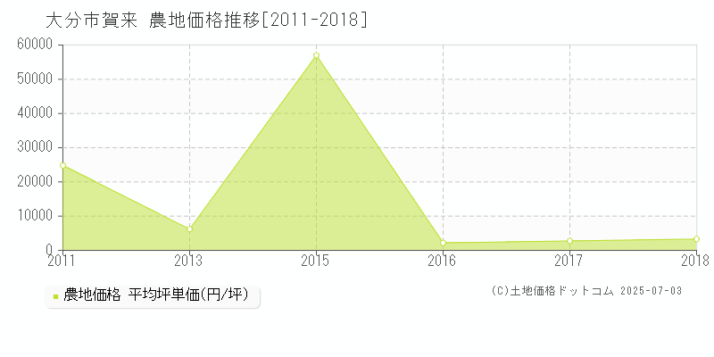 大分市賀来の農地価格推移グラフ 