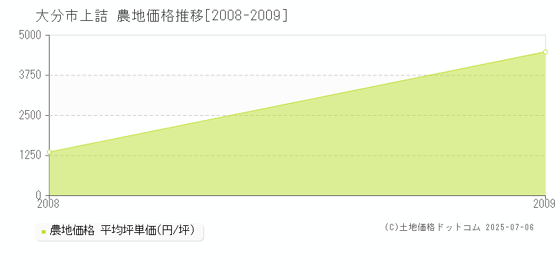 大分市上詰の農地価格推移グラフ 