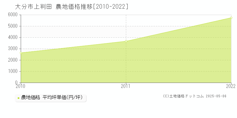 上判田(大分市)の農地価格推移グラフ(坪単価)[2010-2022年]