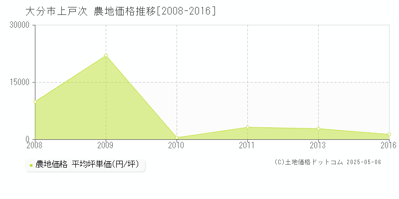 上戸次(大分市)の農地価格推移グラフ(坪単価)[2008-2016年]