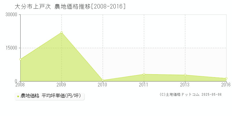 大分市上戸次の農地価格推移グラフ 