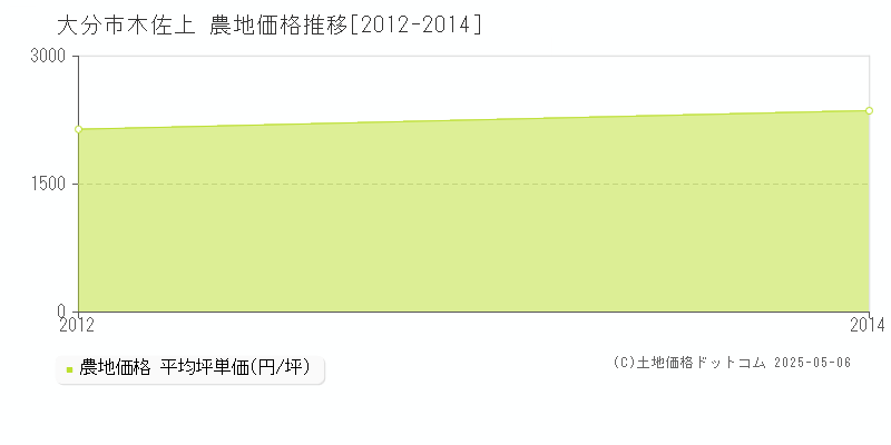 木佐上(大分市)の農地価格推移グラフ(坪単価)[2012-2014年]