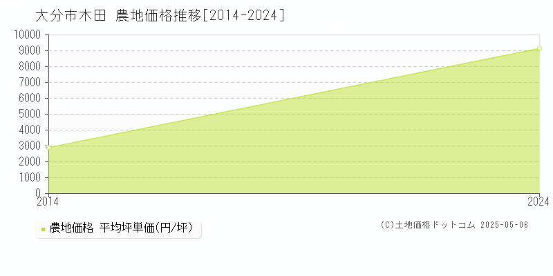 木田(大分市)の農地価格推移グラフ(坪単価)[2014-2024年]