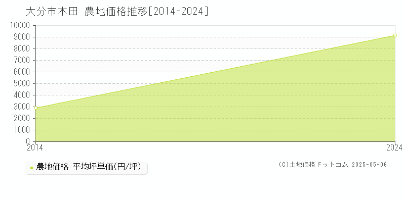 大分市木田の農地価格推移グラフ 