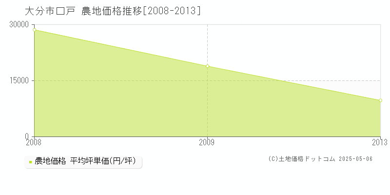 口戸(大分市)の農地価格推移グラフ(坪単価)[2008-2013年]