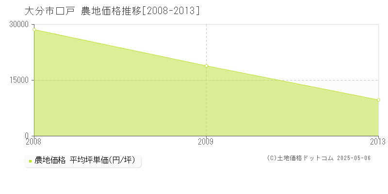 大分市口戸の農地価格推移グラフ 