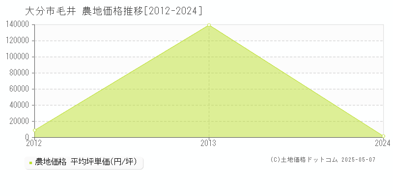 毛井(大分市)の農地価格推移グラフ(坪単価)[2012-2024年]