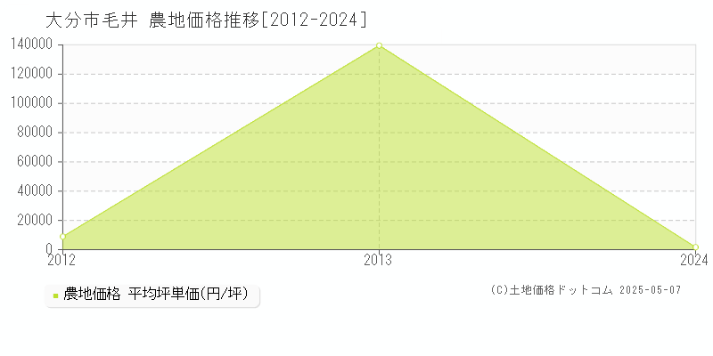 大分市毛井の農地価格推移グラフ 