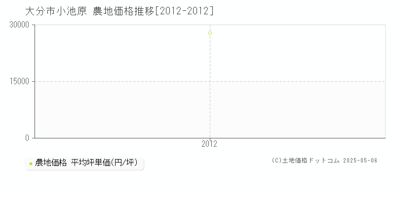 小池原(大分市)の農地価格推移グラフ(坪単価)[2012-2012年]