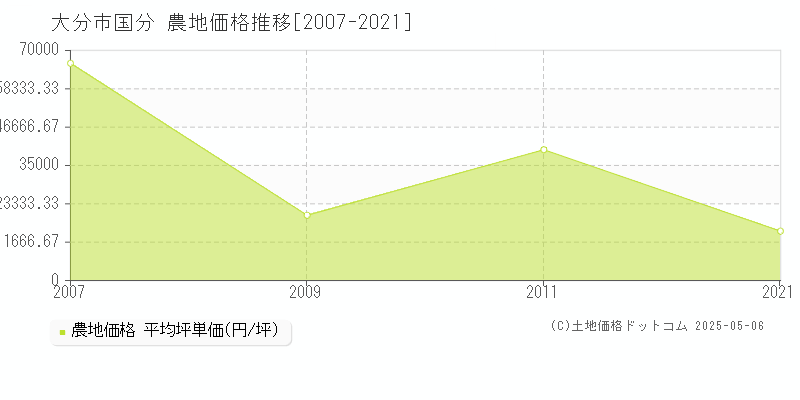 国分(大分市)の農地価格推移グラフ(坪単価)[2007-2021年]
