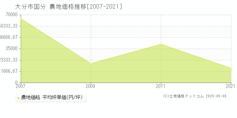 大分市国分の農地価格推移グラフ 