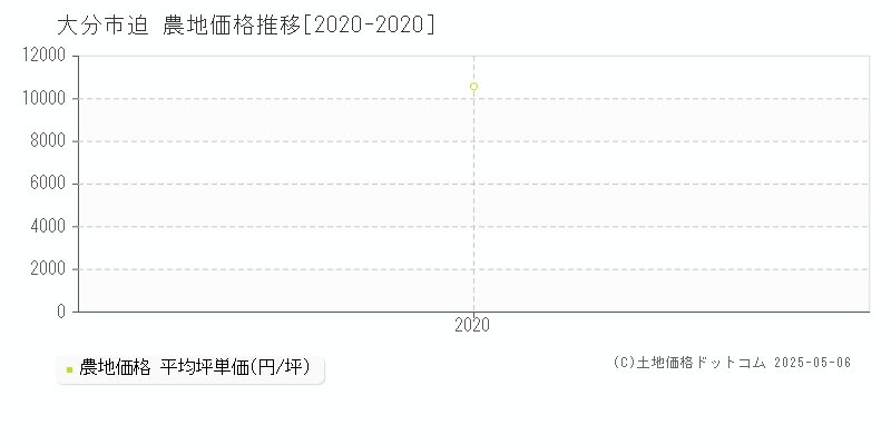 迫(大分市)の農地価格推移グラフ(坪単価)[2020-2020年]