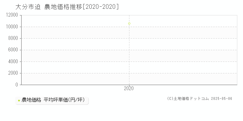 大分市迫の農地価格推移グラフ 