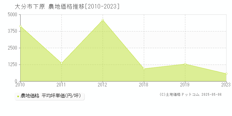 下原(大分市)の農地価格推移グラフ(坪単価)[2010-2023年]