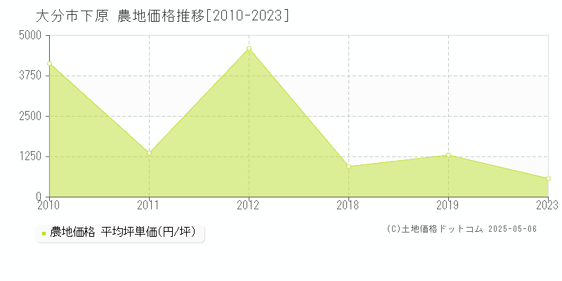 大分市下原の農地価格推移グラフ 