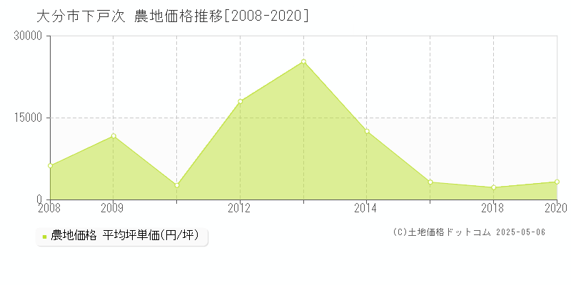 下戸次(大分市)の農地価格推移グラフ(坪単価)[2008-2020年]
