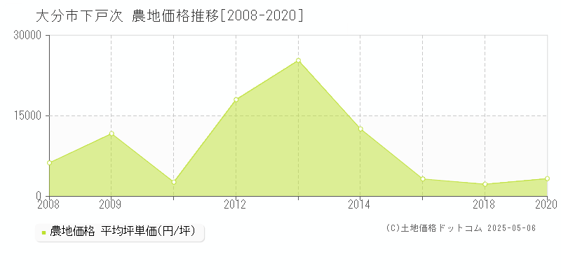 大分市下戸次の農地価格推移グラフ 