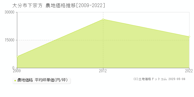 下宗方(大分市)の農地価格推移グラフ(坪単価)[2009-2022年]