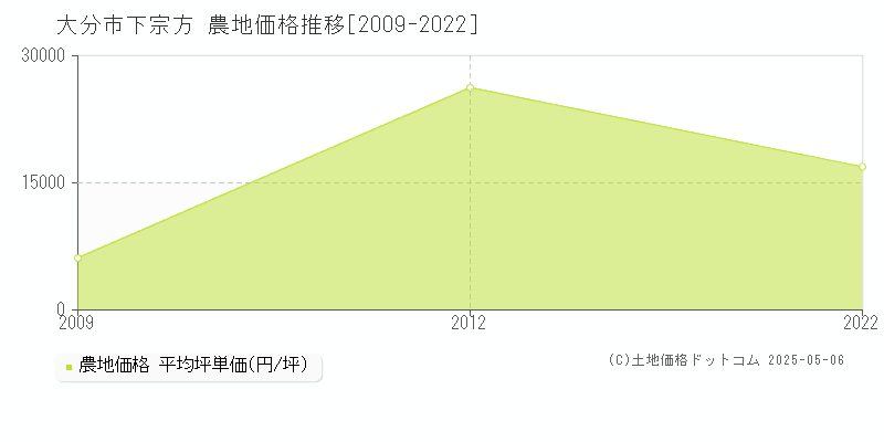 大分市下宗方の農地価格推移グラフ 