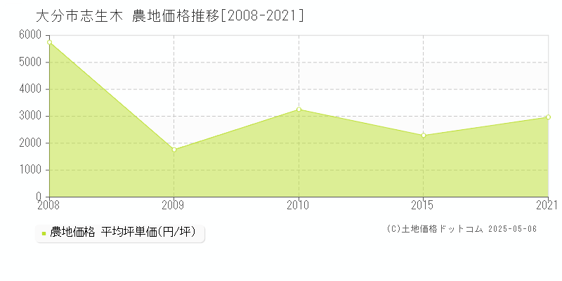 志生木(大分市)の農地価格推移グラフ(坪単価)[2008-2021年]