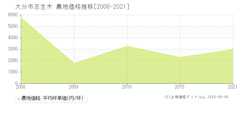 大分市志生木の農地価格推移グラフ 