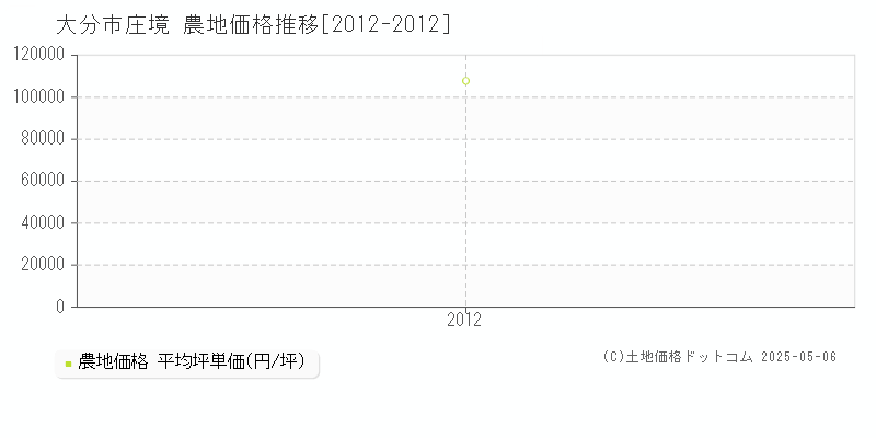 庄境(大分市)の農地価格推移グラフ(坪単価)[2012-2012年]