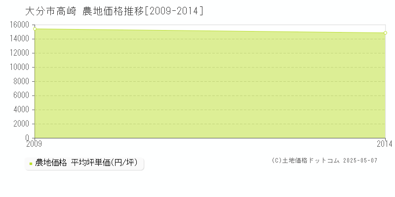 大分市高崎の農地価格推移グラフ 