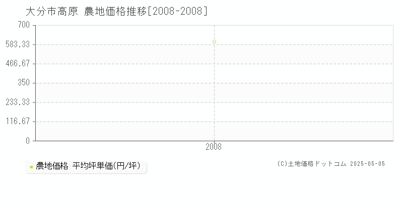 高原(大分市)の農地価格推移グラフ(坪単価)[2008-2008年]