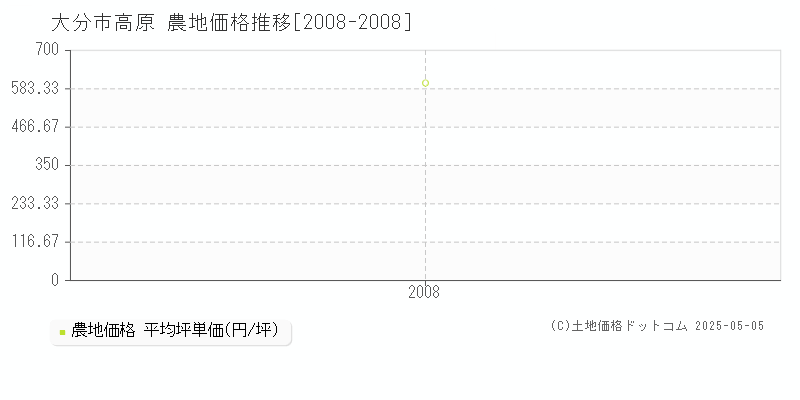 大分市高原の農地価格推移グラフ 