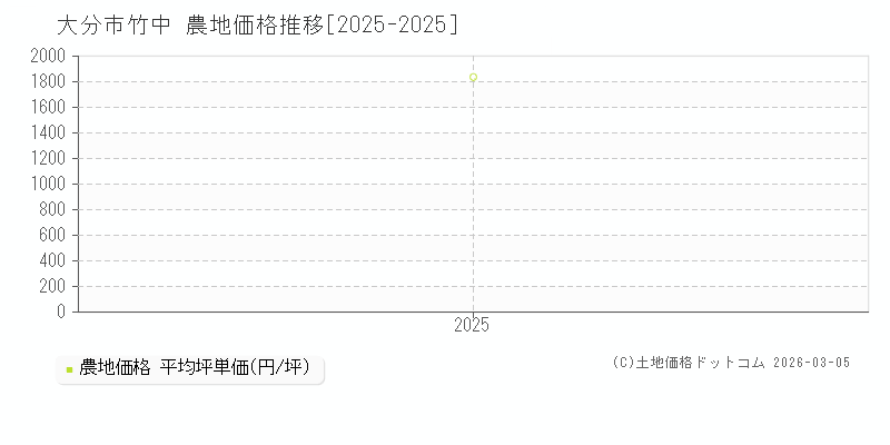 竹中(大分市)の農地価格推移グラフ(坪単価)[2025-2025年]