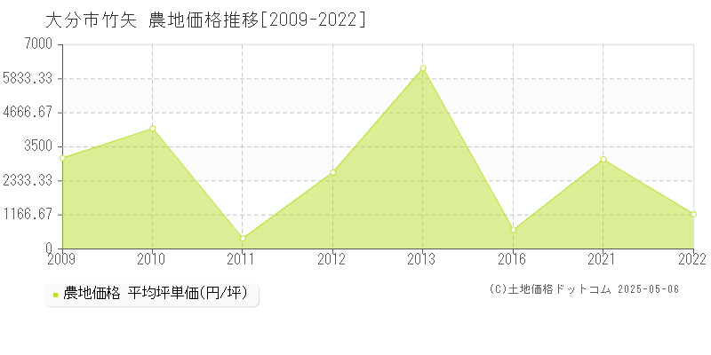 竹矢(大分市)の農地価格推移グラフ(坪単価)[2009-2022年]