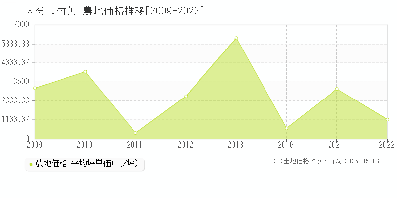 大分市竹矢の農地価格推移グラフ 